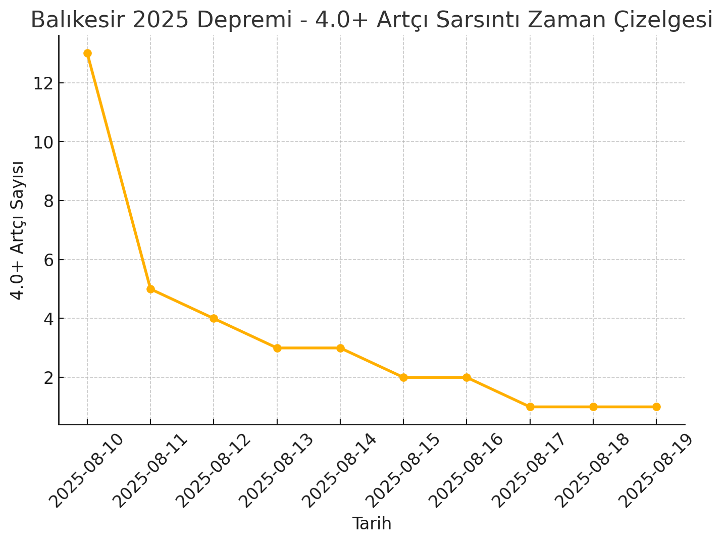 Balıkesir 2025 Depremi: Tarihsel Arka Plan, Küresel Değerlendirme ve Gelecek Riskler