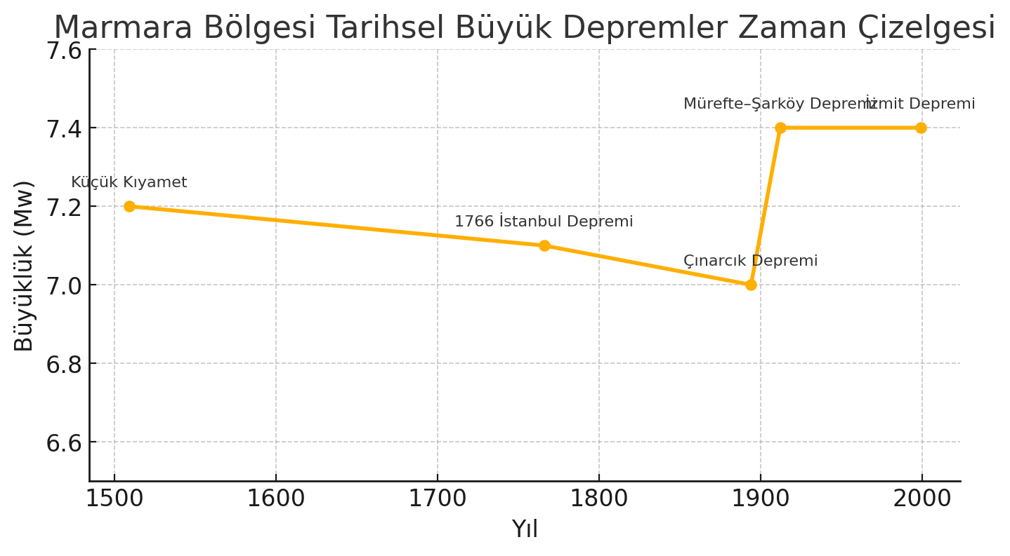 İstanbul ve Marmara Depremi: Geçmişten Geleceğe Büyük Tehlike