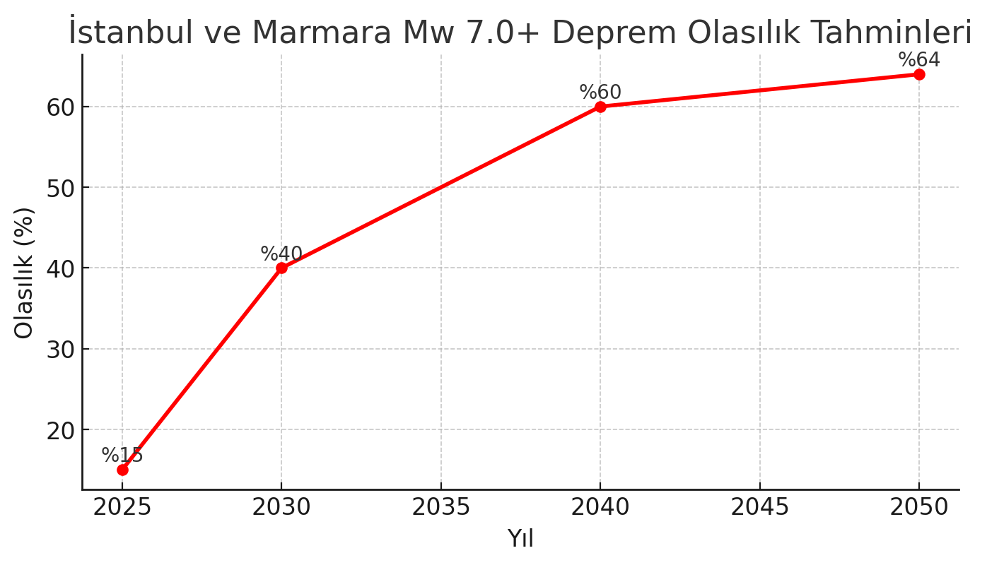 İstanbul ve Marmara Depremi: Geçmişten Geleceğe Büyük Tehlike